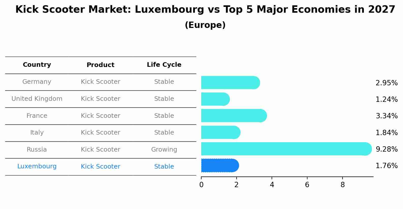 Kick Scooter Market: Luxembourg vs Top 5 Major Economies in 2027 (Europe)