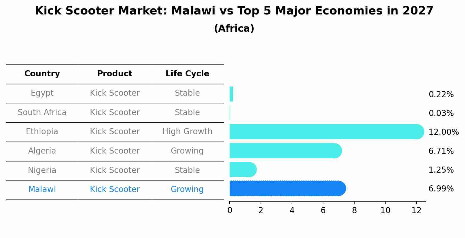 Kick Scooter Market: Malawi vs Top 5 Major Economies in 2027 (Africa)