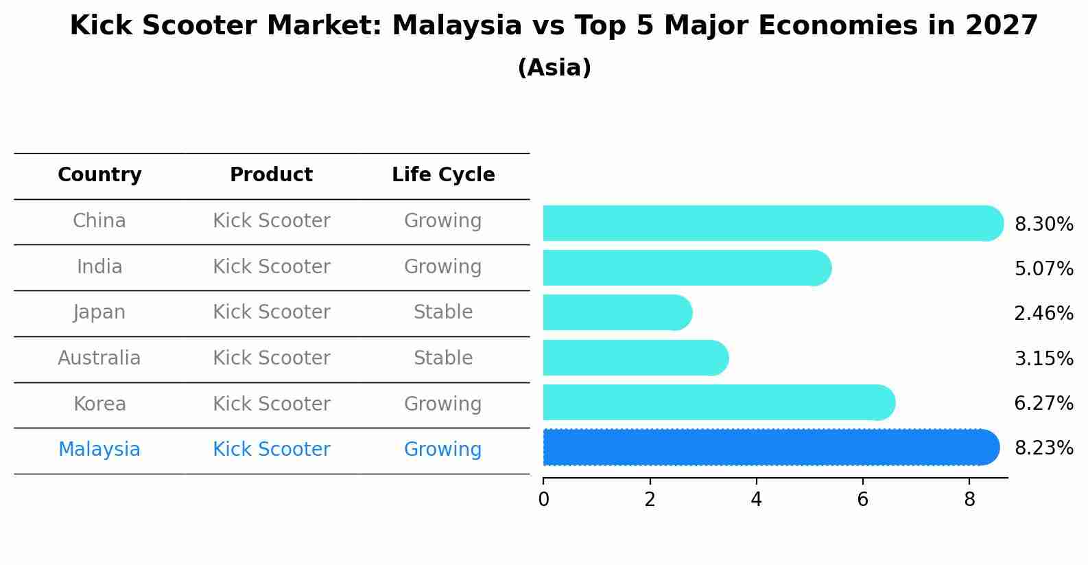 Kick Scooter Market: Malaysia vs Top 5 Major Economies in 2027 (Asia)