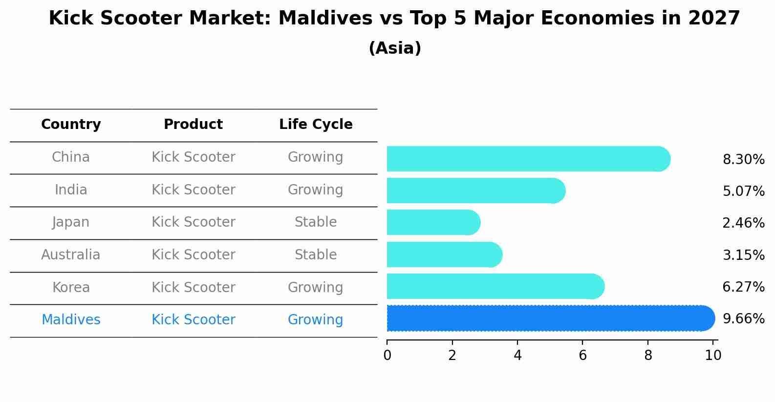 Kick Scooter Market: Maldives vs Top 5 Major Economies in 2027 (Asia)