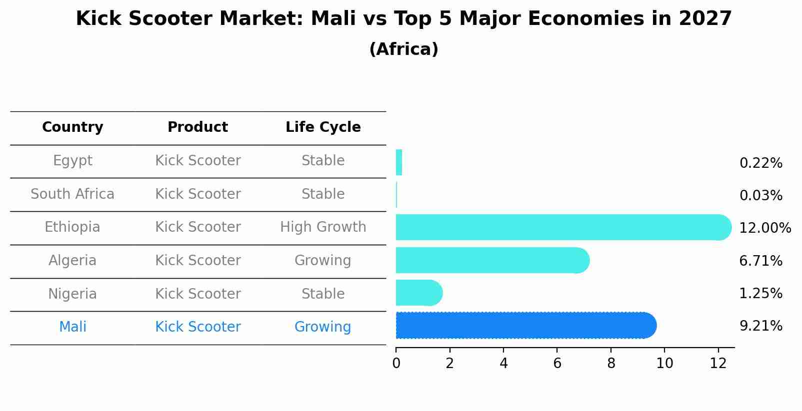 Kick Scooter Market: Mali vs Top 5 Major Economies in 2027 (Africa)