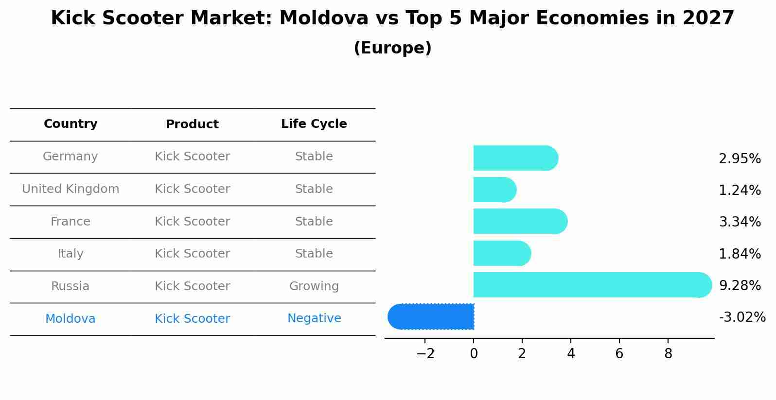 Kick Scooter Market: Moldova vs Top 5 Major Economies in 2027 (Europe)