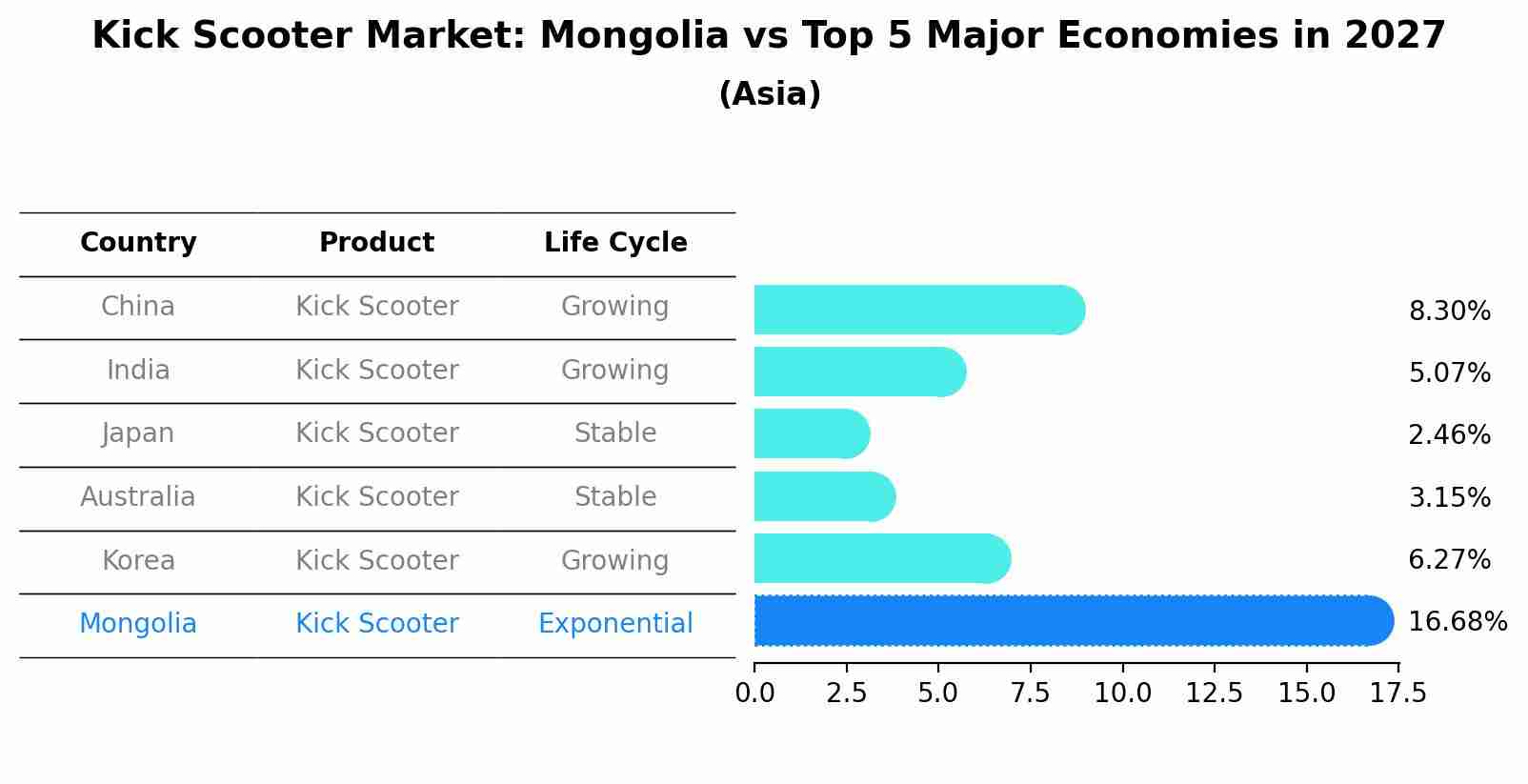 Kick Scooter Market: Mongolia vs Top 5 Major Economies in 2027 (Asia)