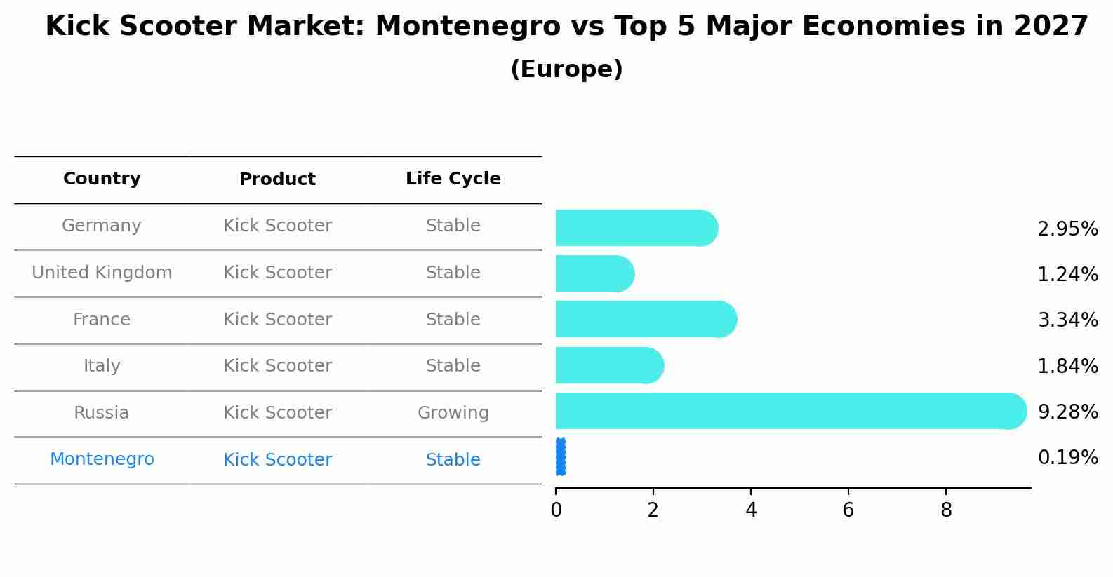 Kick Scooter Market: Montenegro vs Top 5 Major Economies in 2027 (Europe)