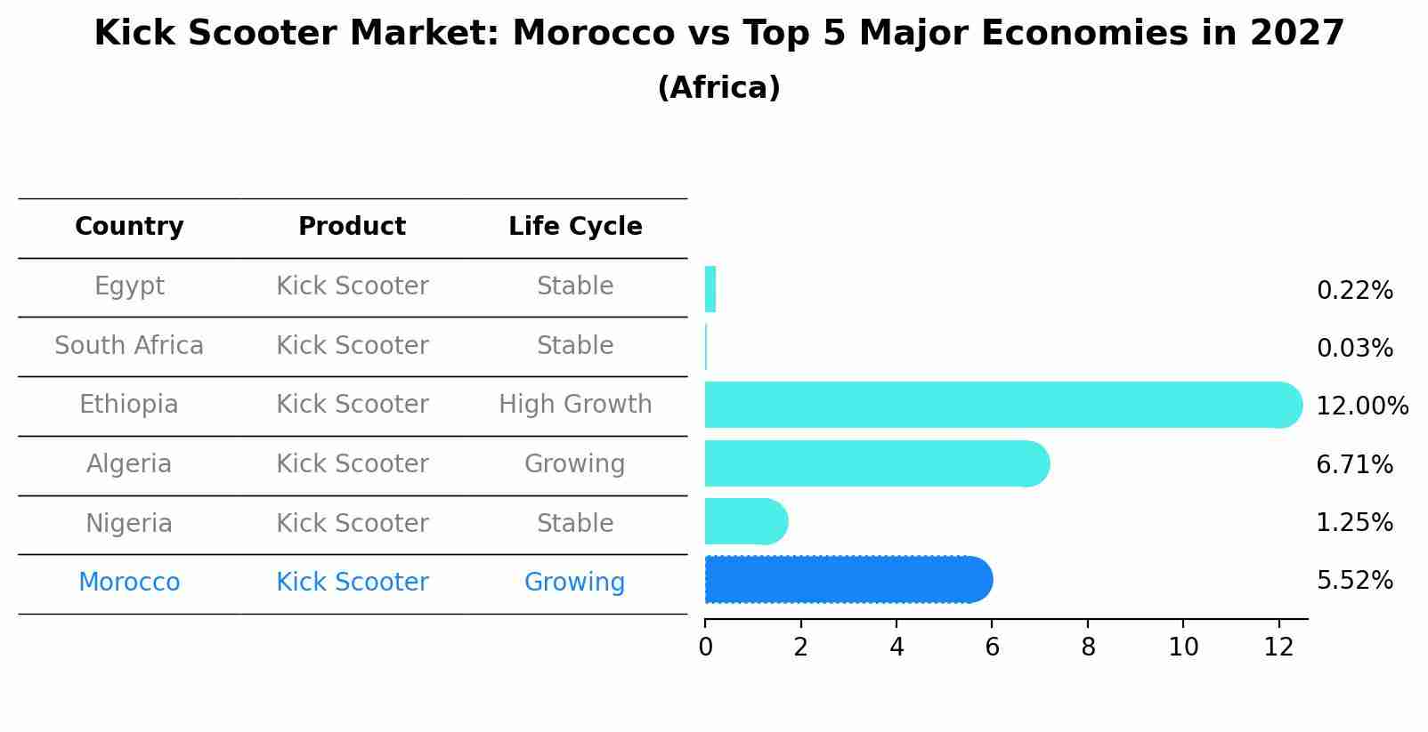 Kick Scooter Market: Morocco vs Top 5 Major Economies in 2027 (Africa)
