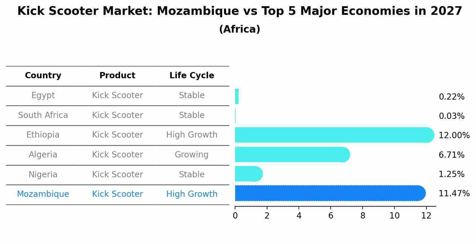 Kick Scooter Market: Mozambique vs Top 5 Major Economies in 2027 (Africa)