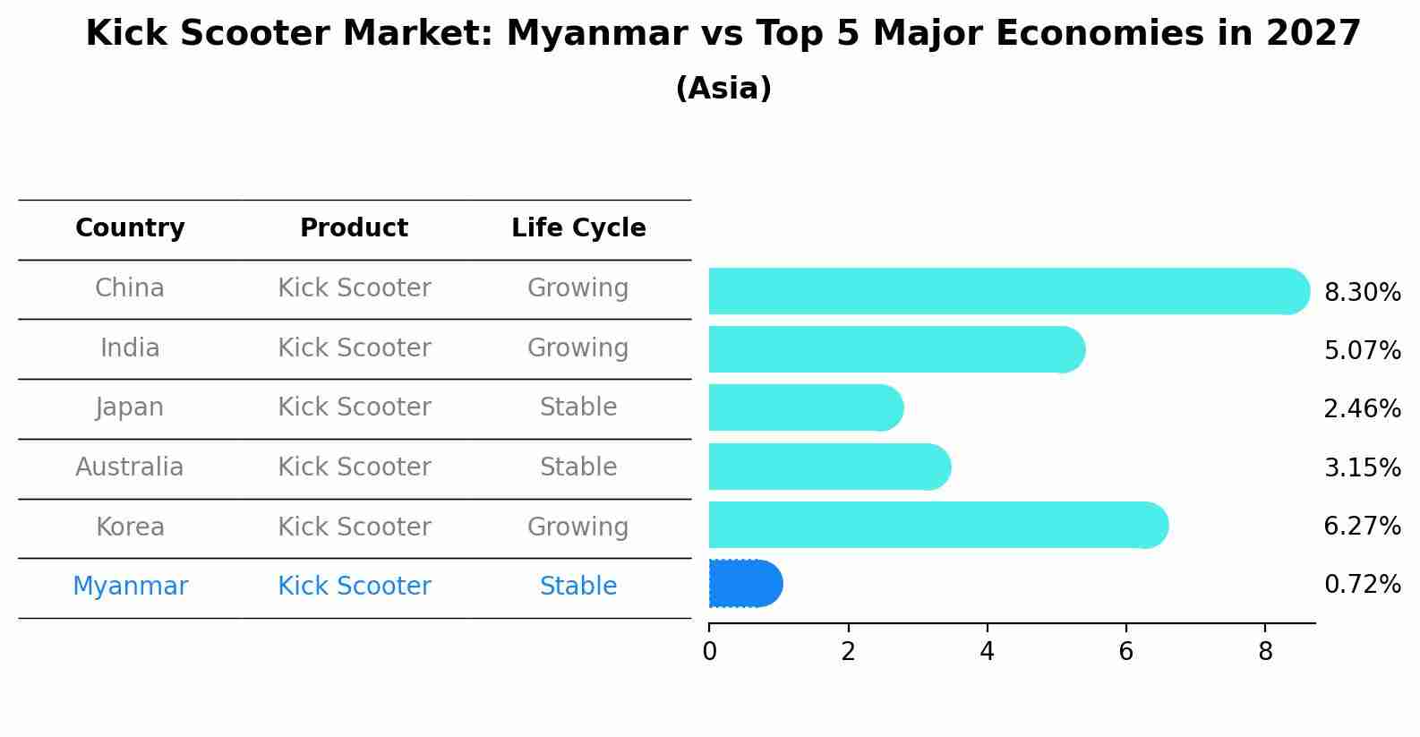 Kick Scooter Market: Myanmar vs Top 5 Major Economies in 2027 (Asia)