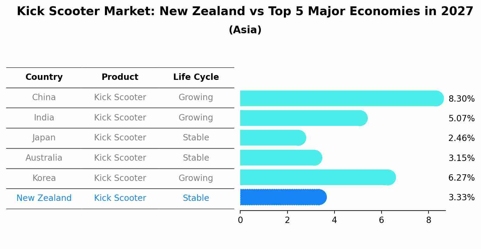 Kick Scooter Market: New Zealand vs Top 5 Major Economies in 2027 (Asia)