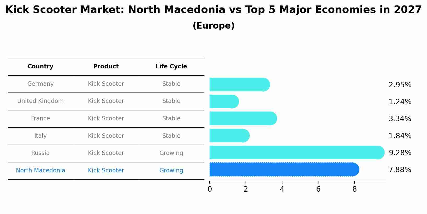 Kick Scooter Market: North Macedonia vs Top 5 Major Economies in 2027 (Europe)