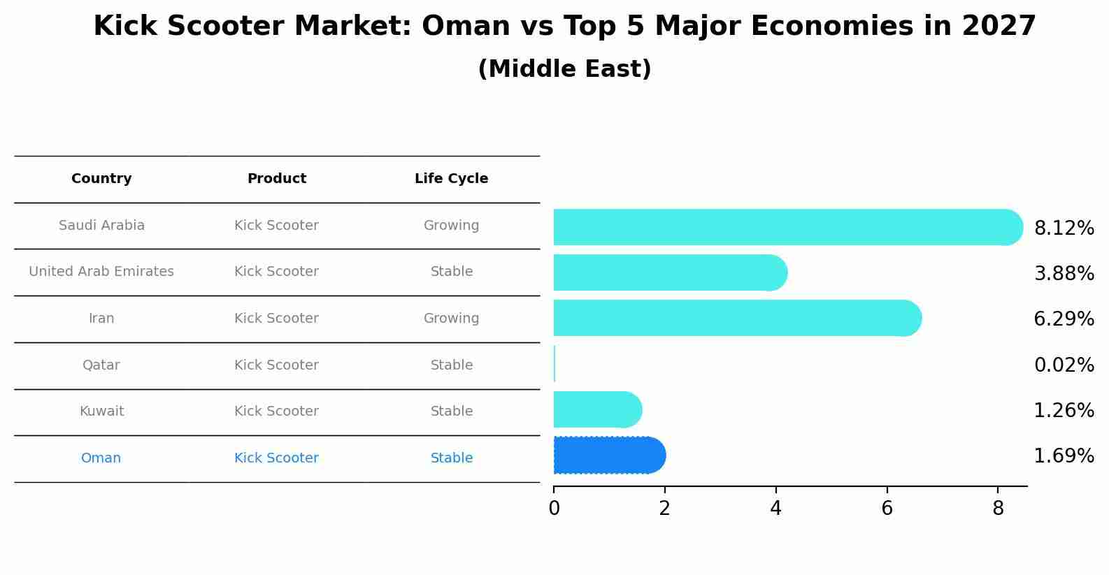 Kick Scooter Market: Oman vs Top 5 Major Economies in 2027 (Middle East)