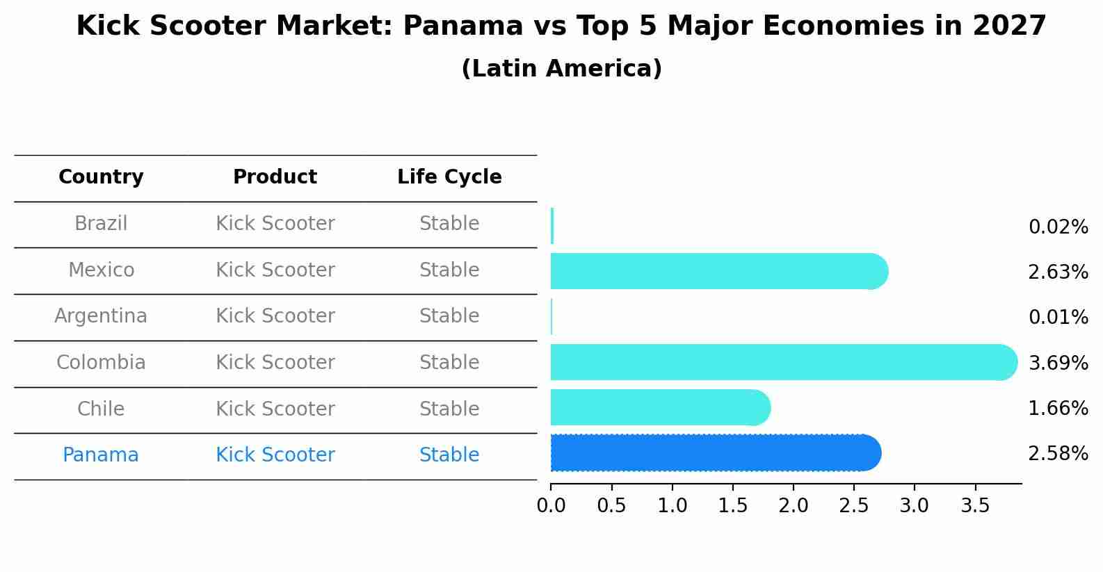 Kick Scooter Market: Panama vs Top 5 Major Economies in 2027 (Latin America)