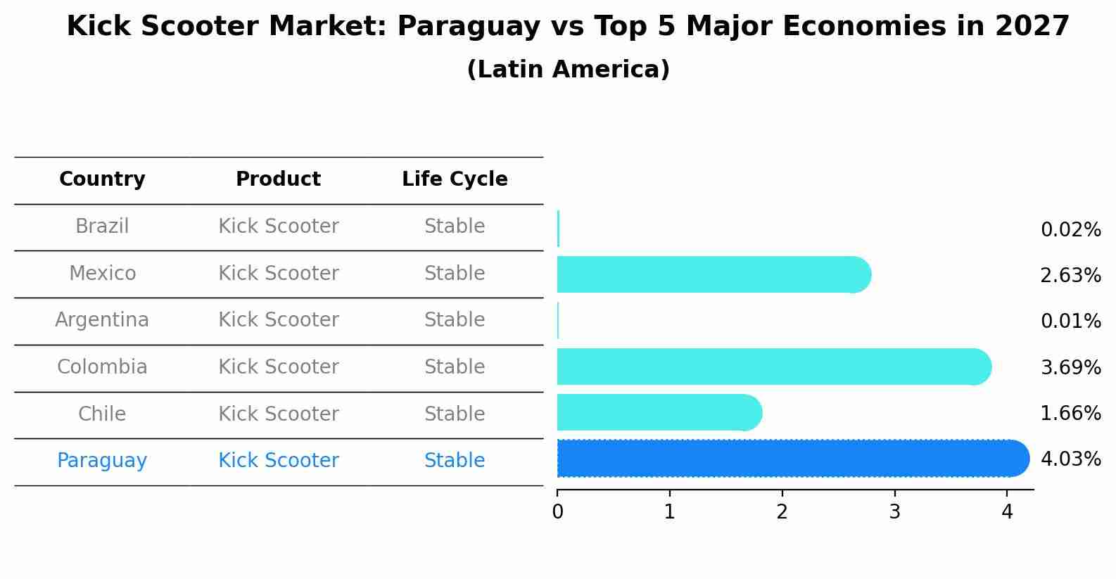Kick Scooter Market: Paraguay vs Top 5 Major Economies in 2027 (Latin America)