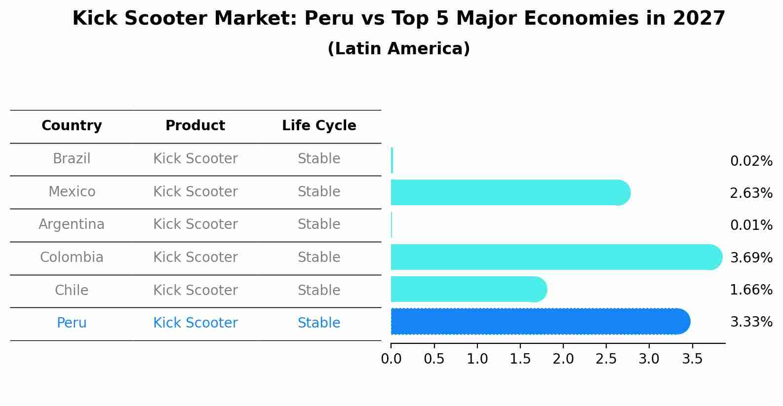Kick Scooter Market: Peru vs Top 5 Major Economies in 2027 (Latin America)
