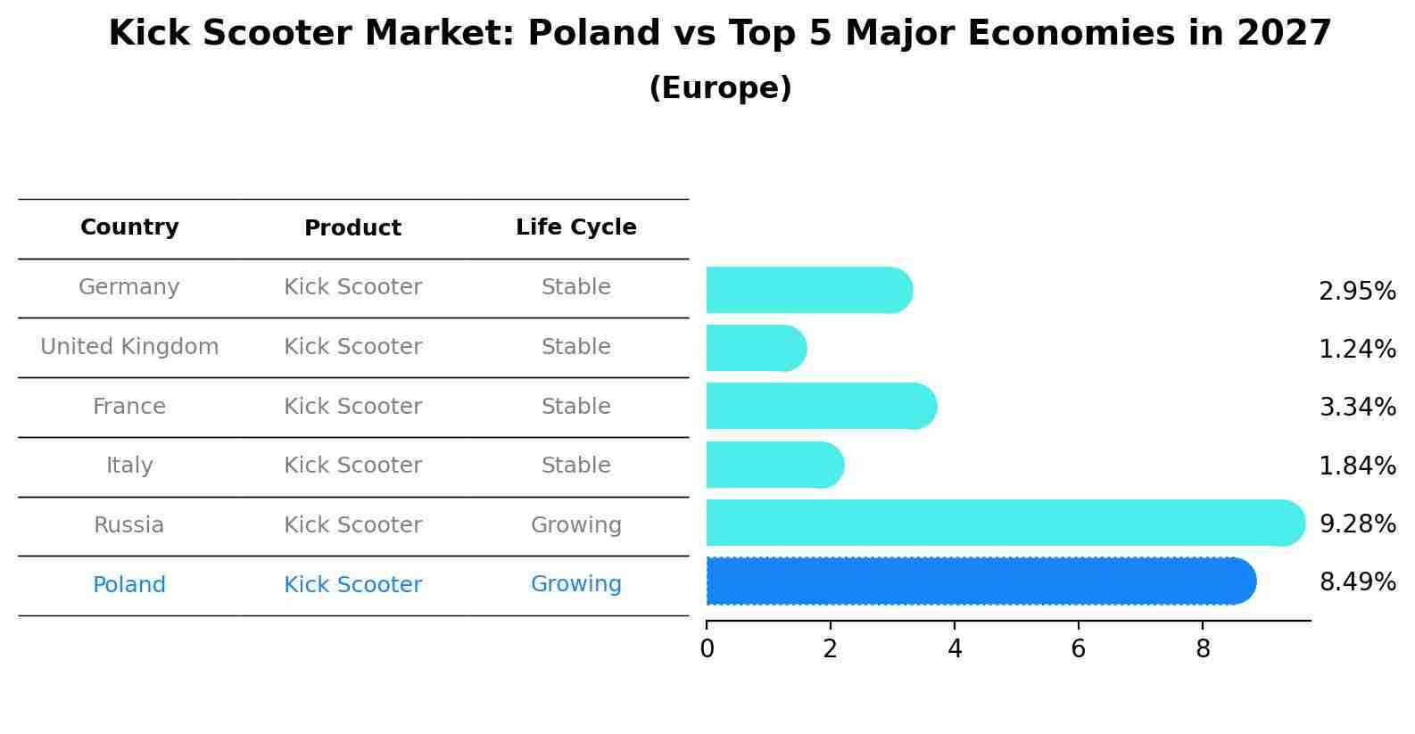 Kick Scooter Market: Poland vs Top 5 Major Economies in 2027 (Europe)