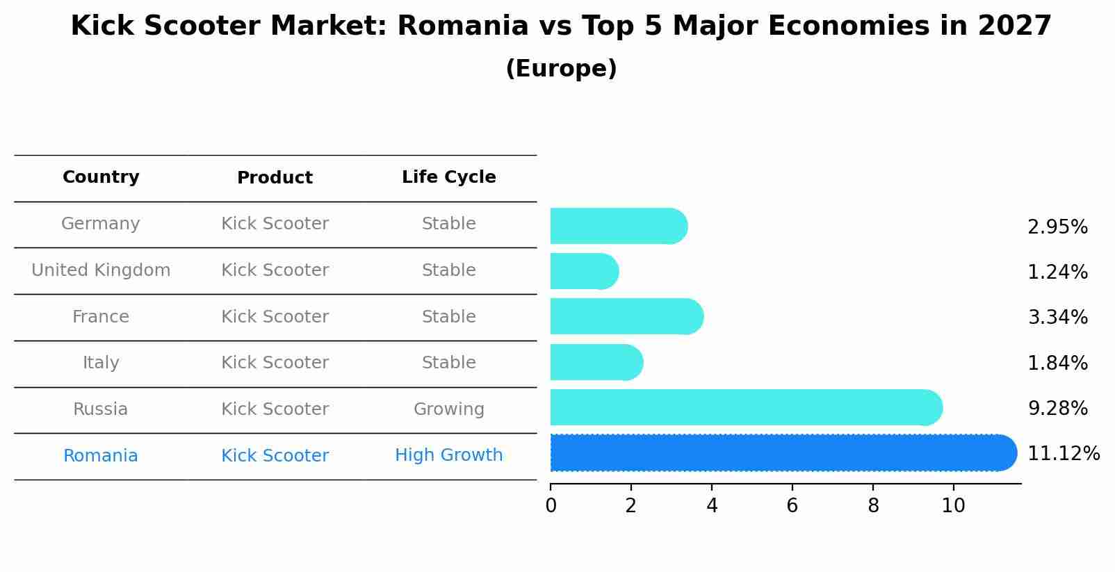 Kick Scooter Market: Romania vs Top 5 Major Economies in 2027 (Europe)
