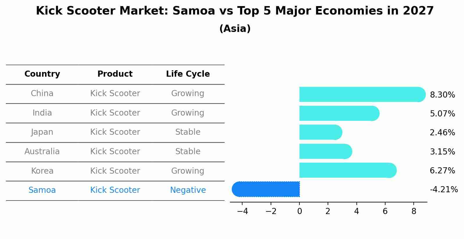 Kick Scooter Market: Samoa vs Top 5 Major Economies in 2027 (Asia)