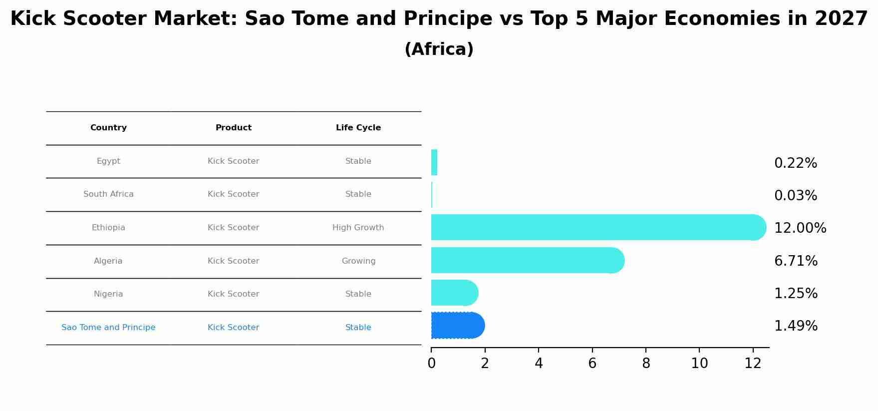 Kick Scooter Market: Sao Tome and Principe vs Top 5 Major Economies in 2027 (Africa)