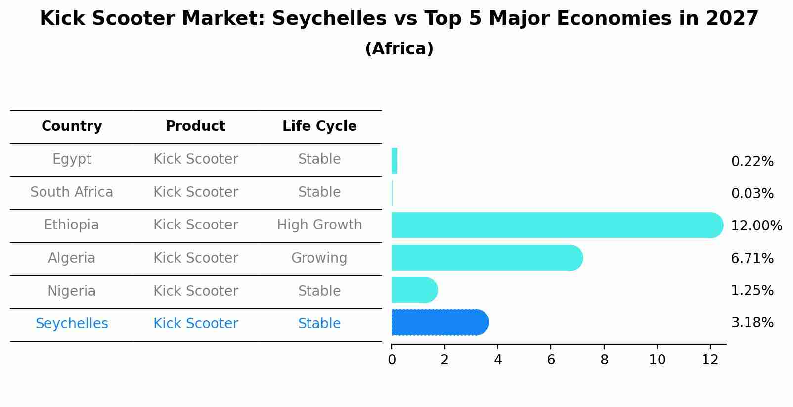 Kick Scooter Market: Seychelles vs Top 5 Major Economies in 2027 (Africa)