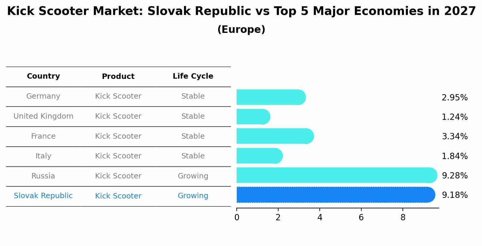 Kick Scooter Market: Slovak Republic vs Top 5 Major Economies in 2027 (Europe)