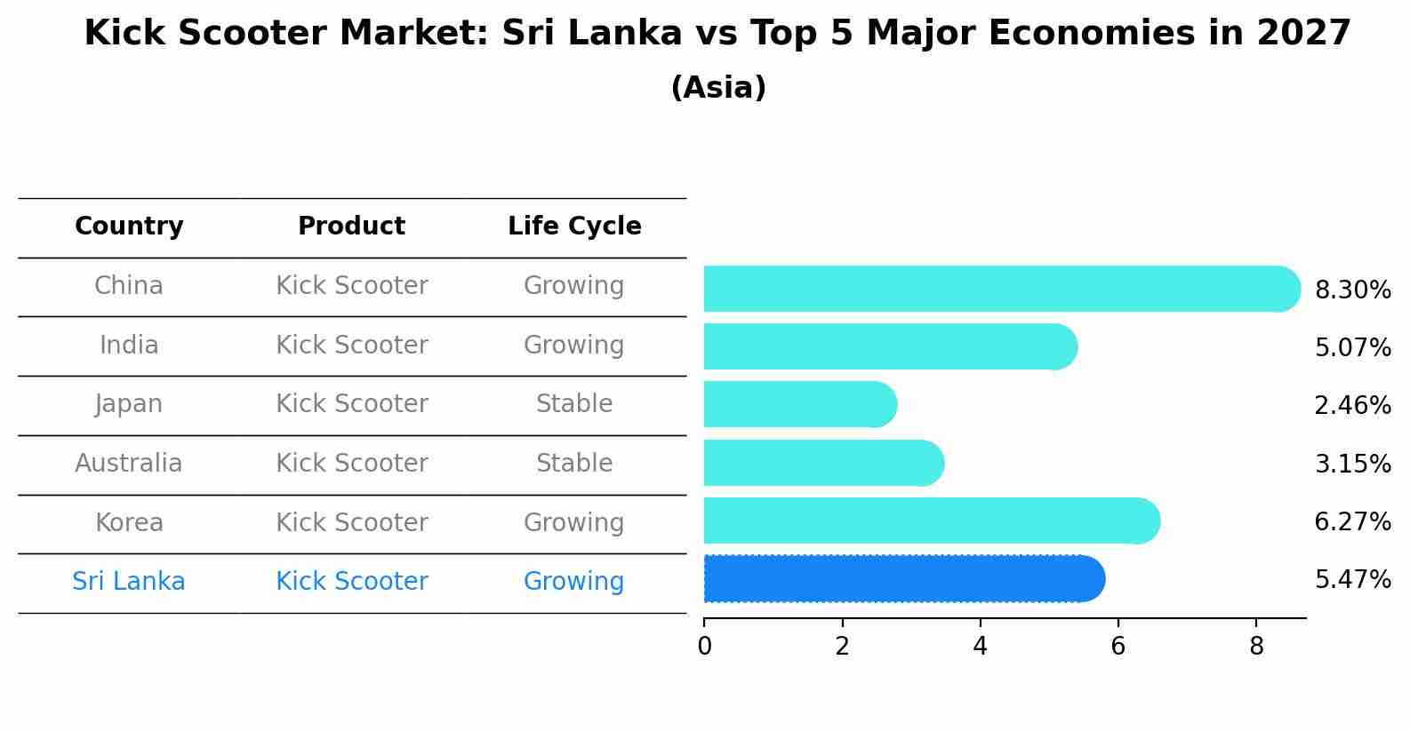 Kick Scooter Market: Sri Lanka vs Top 5 Major Economies in 2027 (Asia)