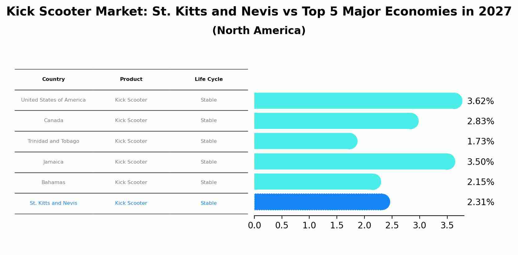Kick Scooter Market: St. Kitts and Nevis vs Top 5 Major Economies in 2027 (North America)