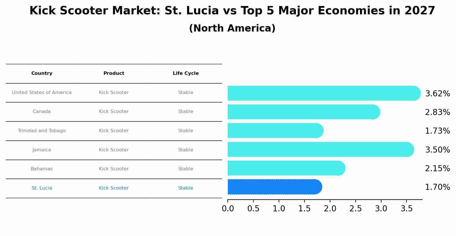 Kick Scooter Market: St. Lucia vs Top 5 Major Economies in 2027 (North America)