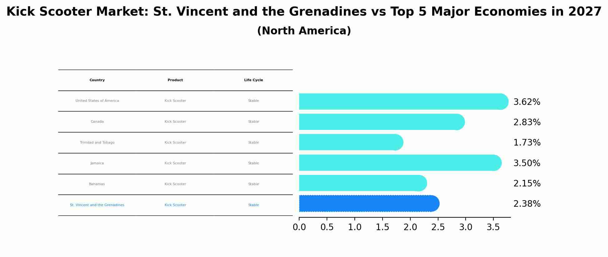 Kick Scooter Market: St. Vincent and the Grenadines vs Top 5 Major Economies in 2027 (North America)