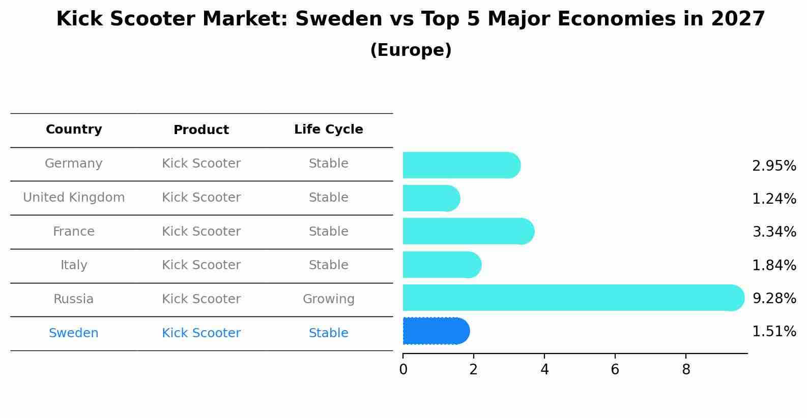 Kick Scooter Market: Sweden vs Top 5 Major Economies in 2027 (Europe)