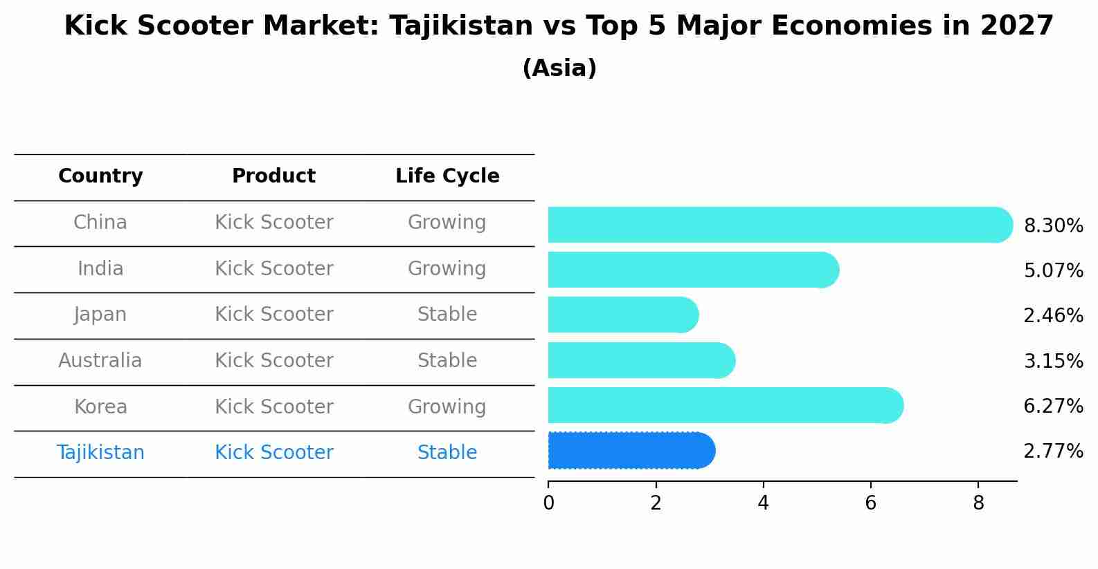 Kick Scooter Market: Tajikistan vs Top 5 Major Economies in 2027 (Asia)
