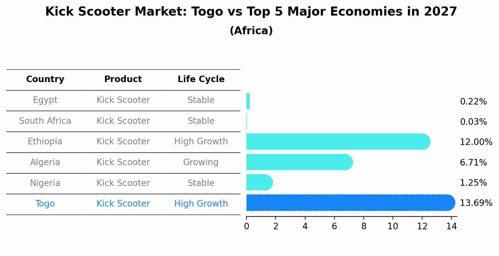 Kick Scooter Market: Togo vs Top 5 Major Economies in 2027 (Africa)