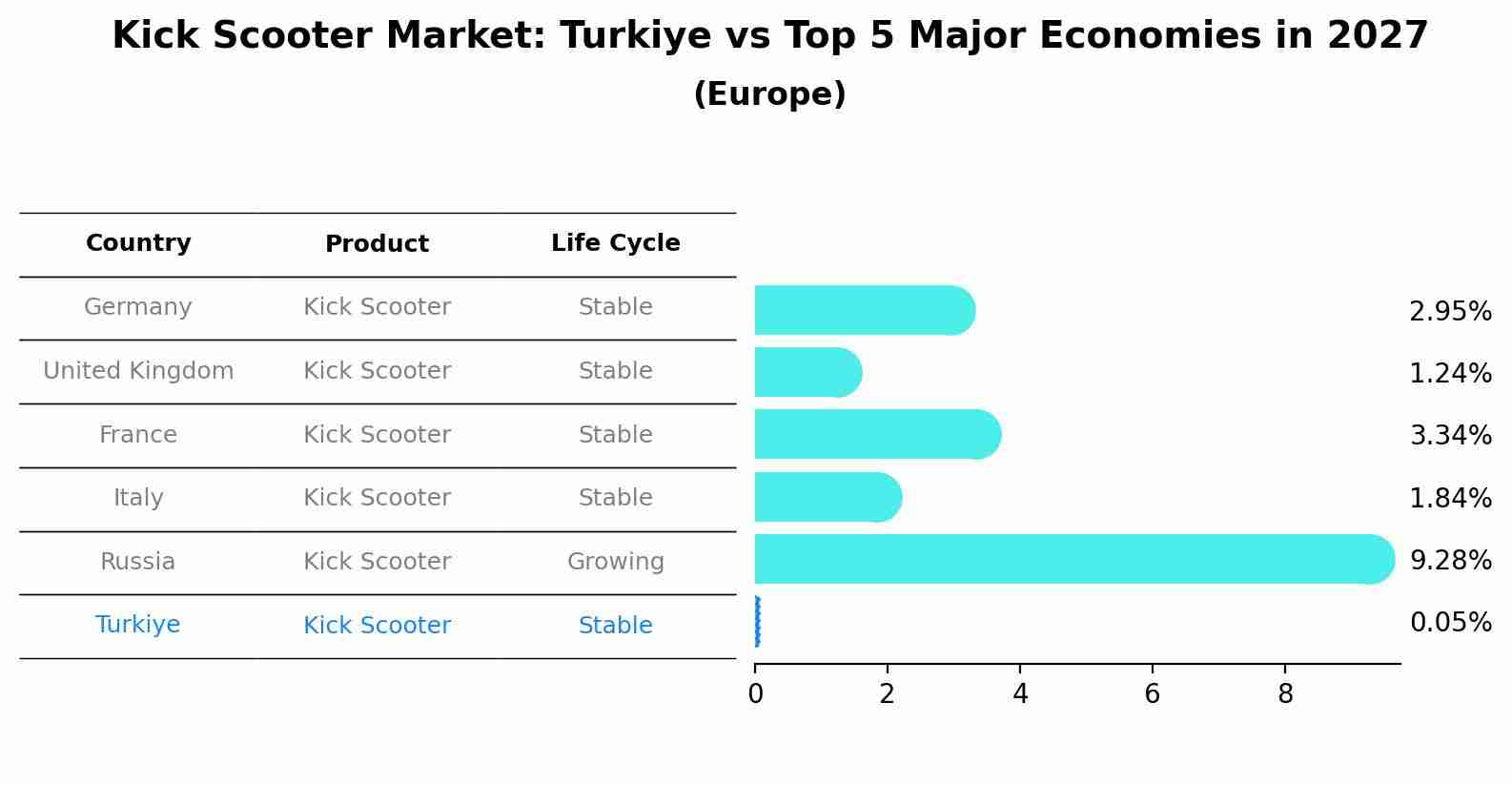 Kick Scooter Market: Turkiye vs Top 5 Major Economies in 2027 (Europe)