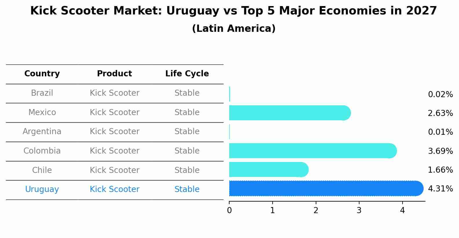 Kick Scooter Market: Uruguay vs Top 5 Major Economies in 2027 (Latin America)