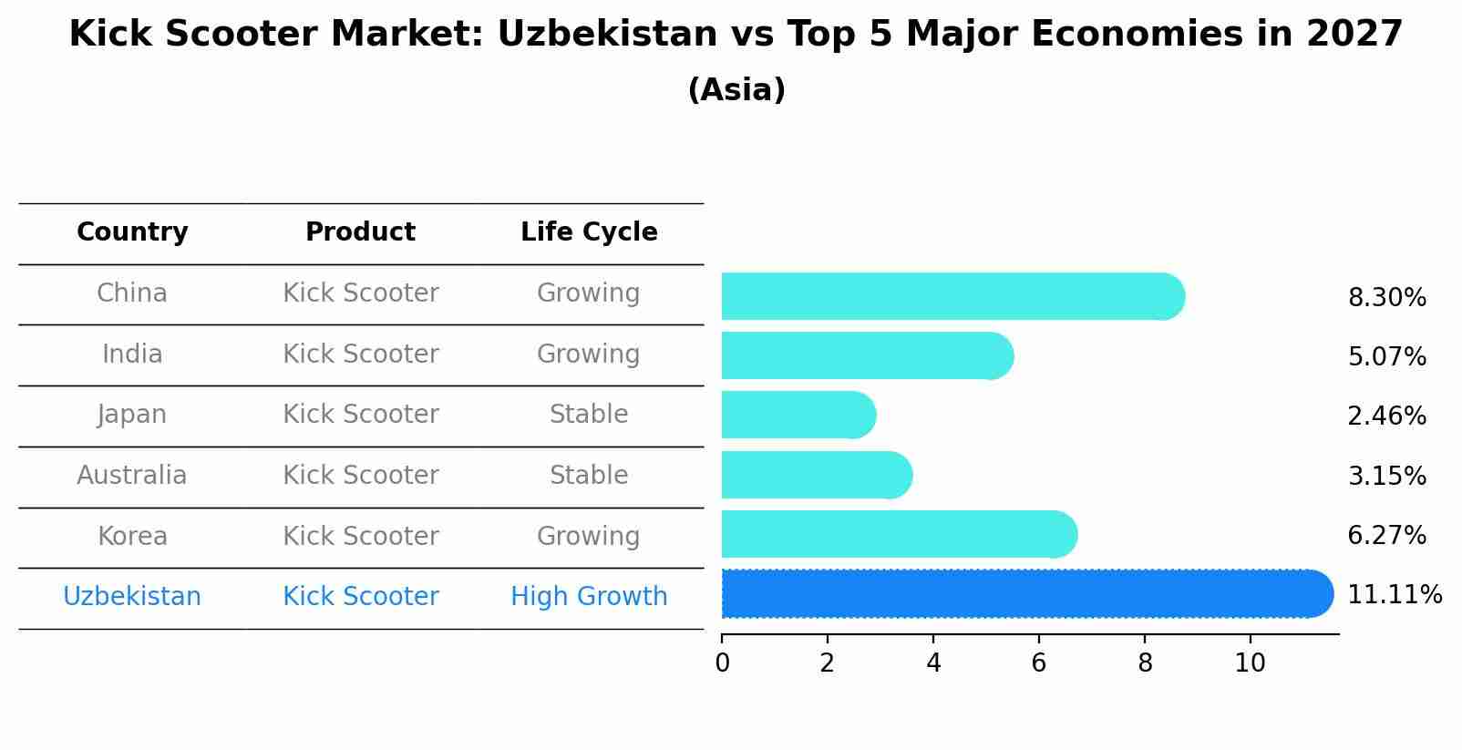 Kick Scooter Market: Uzbekistan vs Top 5 Major Economies in 2027 (Asia)