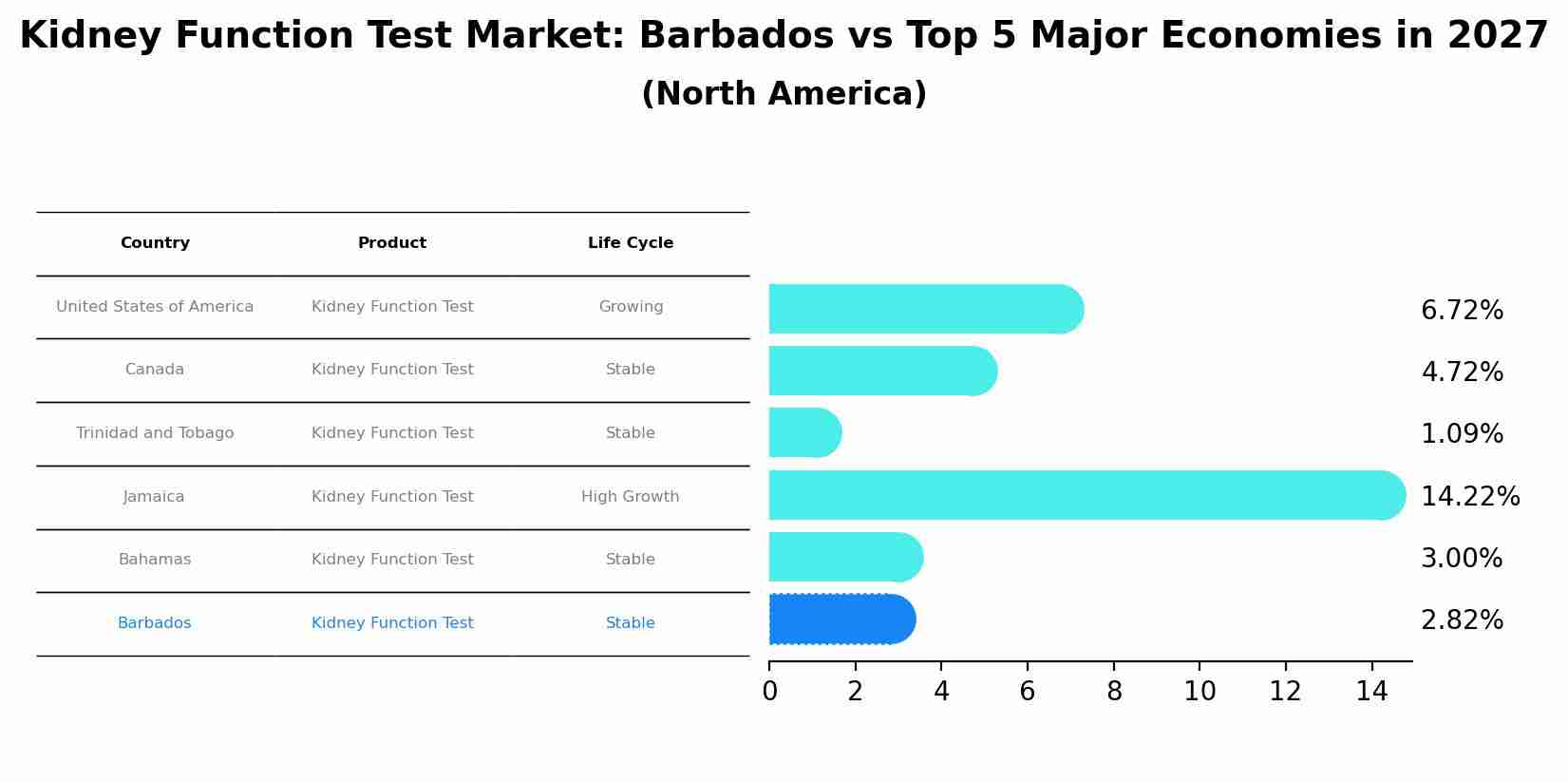 Kidney Function Test Market: Barbados vs Top 5 Major Economies in 2027 (North America)