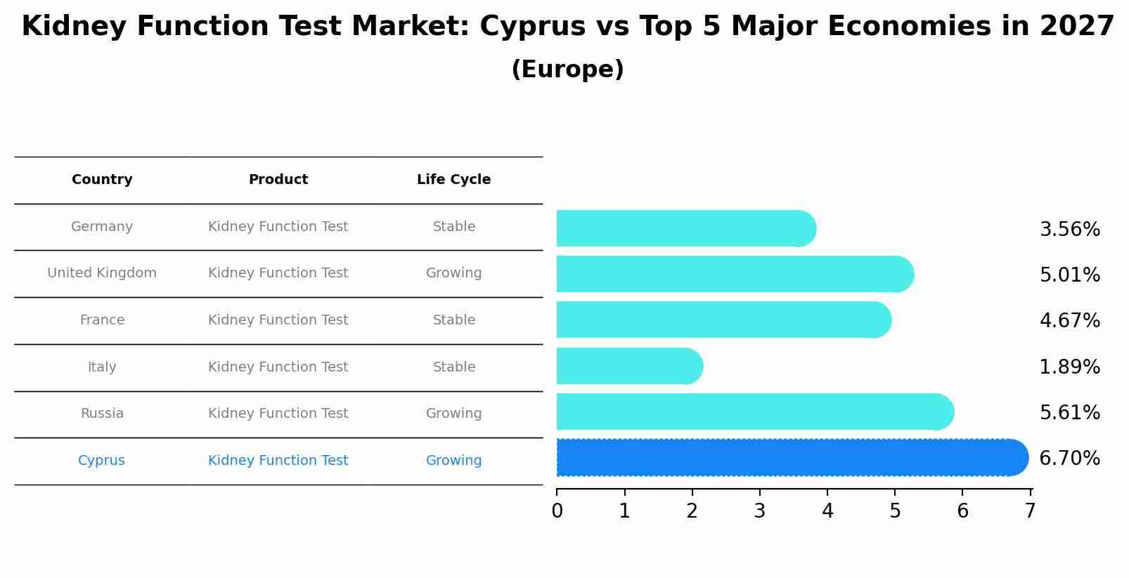 Kidney Function Test Market: Cyprus vs Top 5 Major Economies in 2027 (Europe)