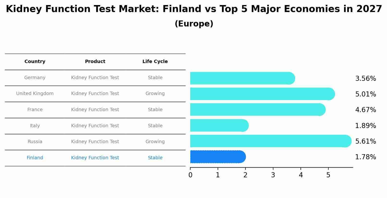Kidney Function Test Market: Finland vs Top 5 Major Economies in 2027 (Europe)