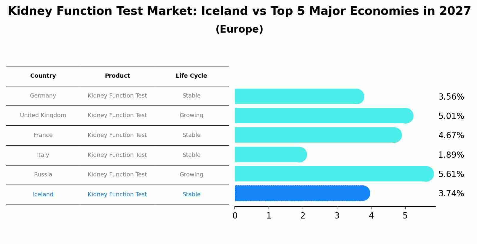 Kidney Function Test Market: Iceland vs Top 5 Major Economies in 2027 (Europe)