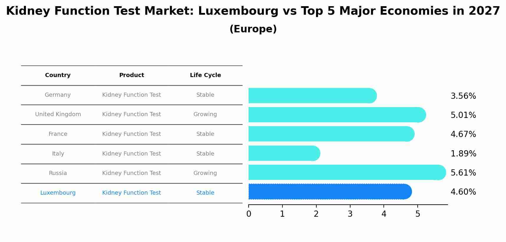 Kidney Function Test Market: Luxembourg vs Top 5 Major Economies in 2027 (Europe)
