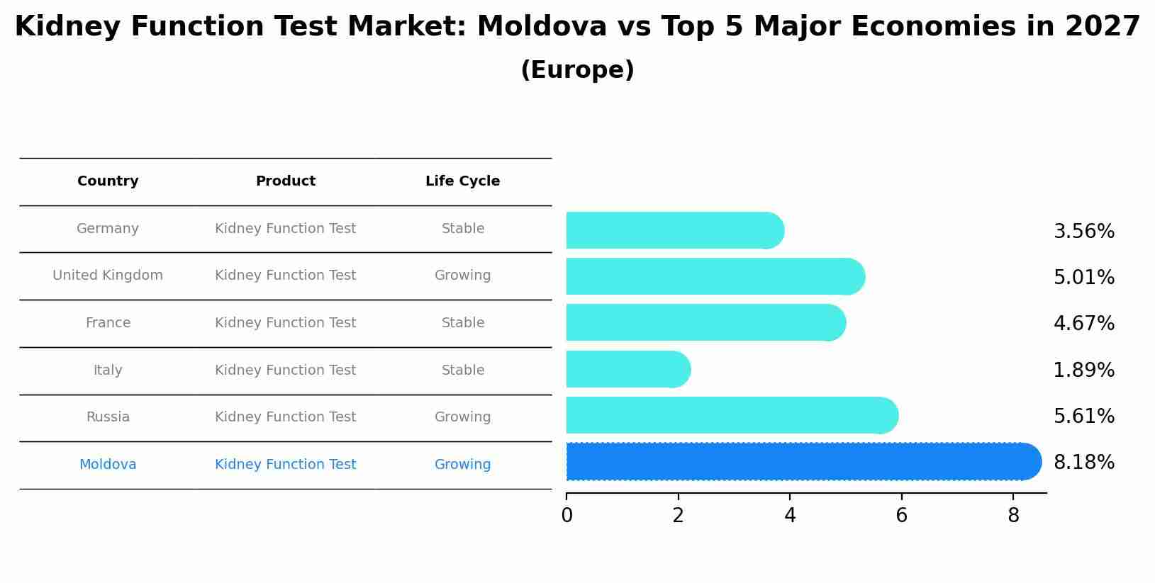 Kidney Function Test Market: Moldova vs Top 5 Major Economies in 2027 (Europe)