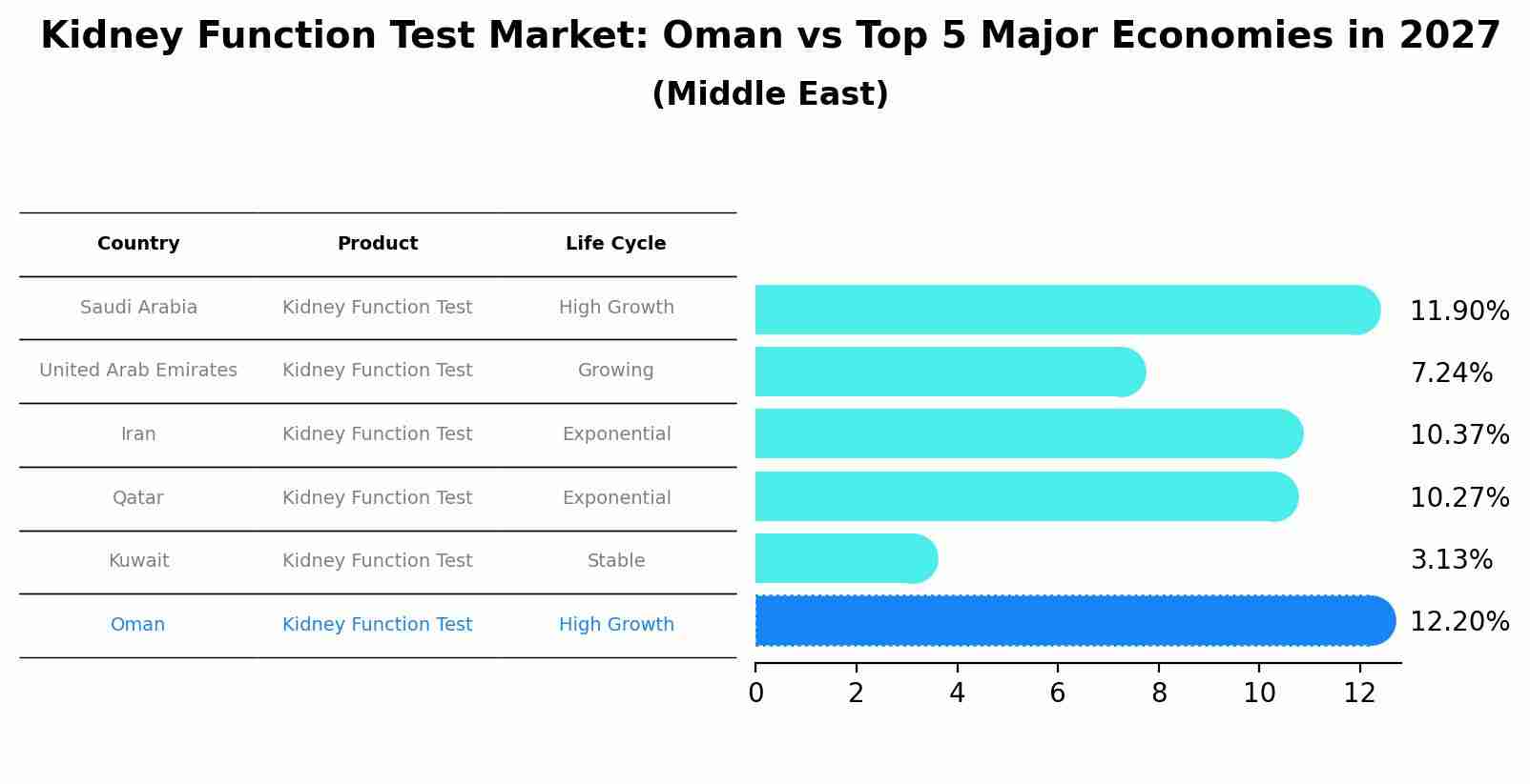 Kidney Function Test Market: Oman vs Top 5 Major Economies in 2027 (Middle East)