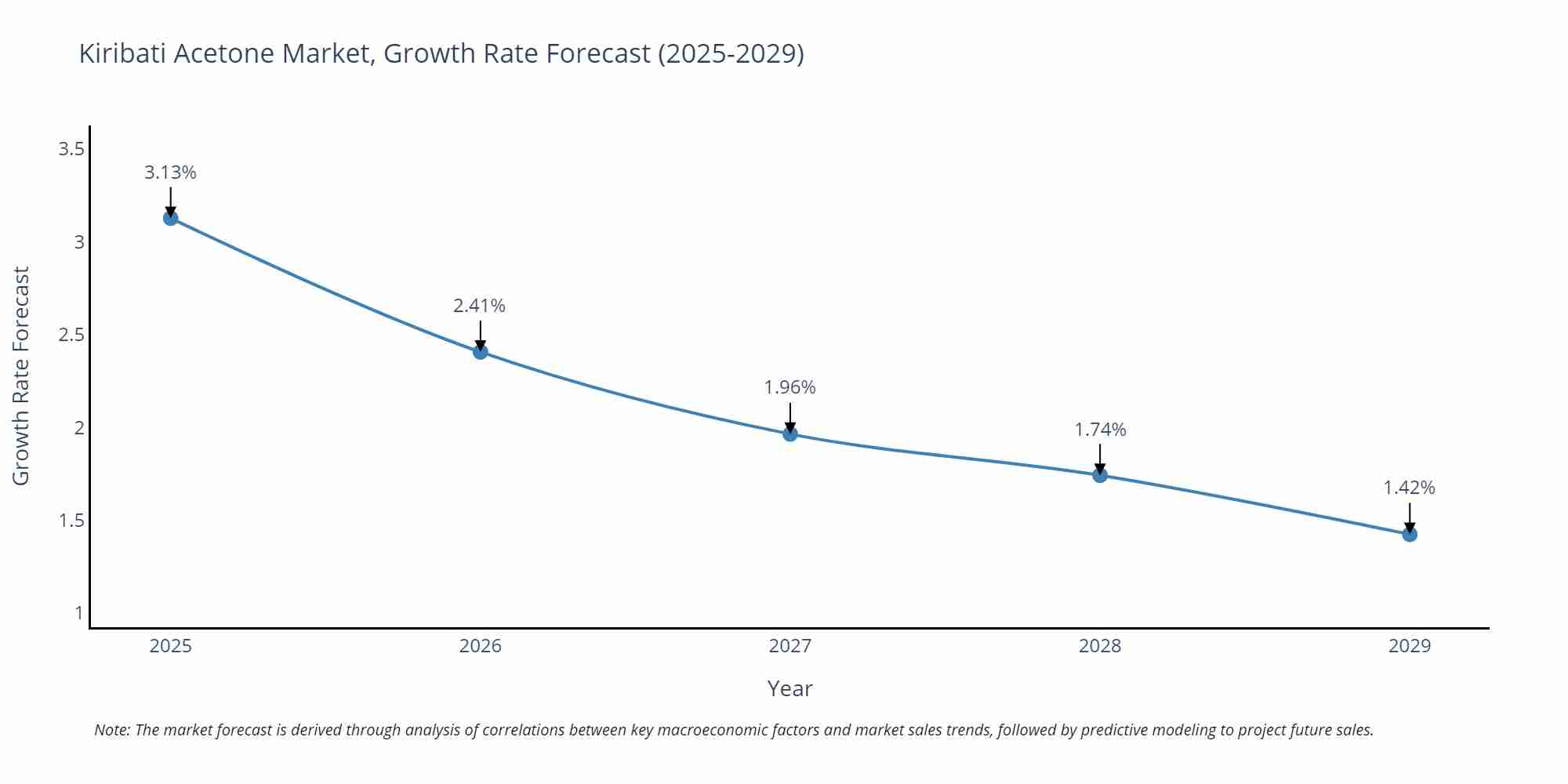 Kiribati Acetone Market Growth Rate