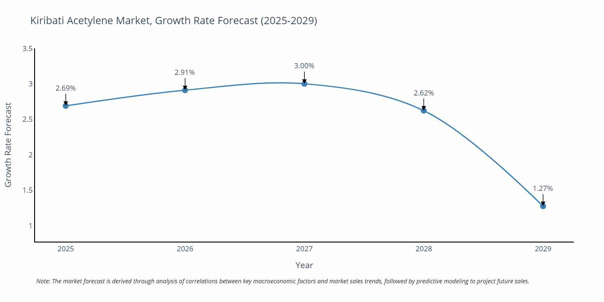 Kiribati Acetylene Market Growth Rate