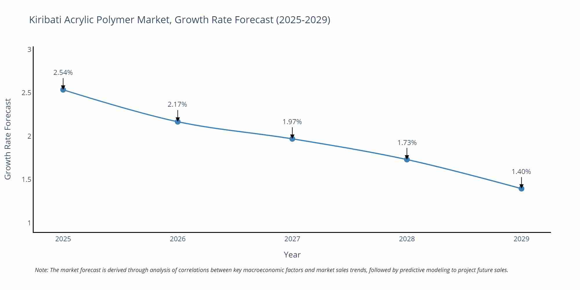 Kiribati Acrylic Polymer Market Growth Rate