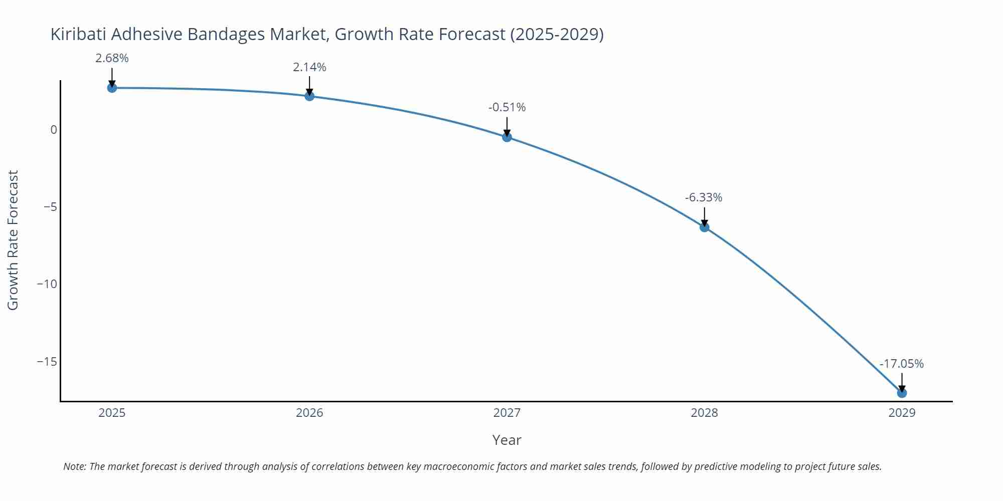 Kiribati Adhesive Bandages Market Growth Rate