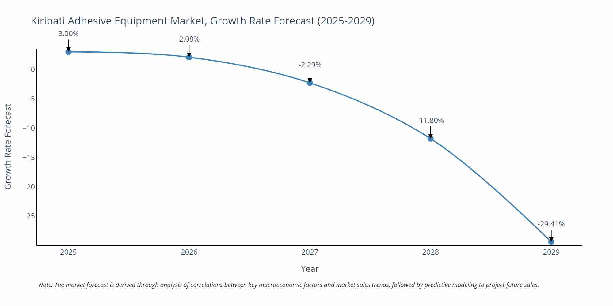 Kiribati Adhesive Equipment Market Growth Rate