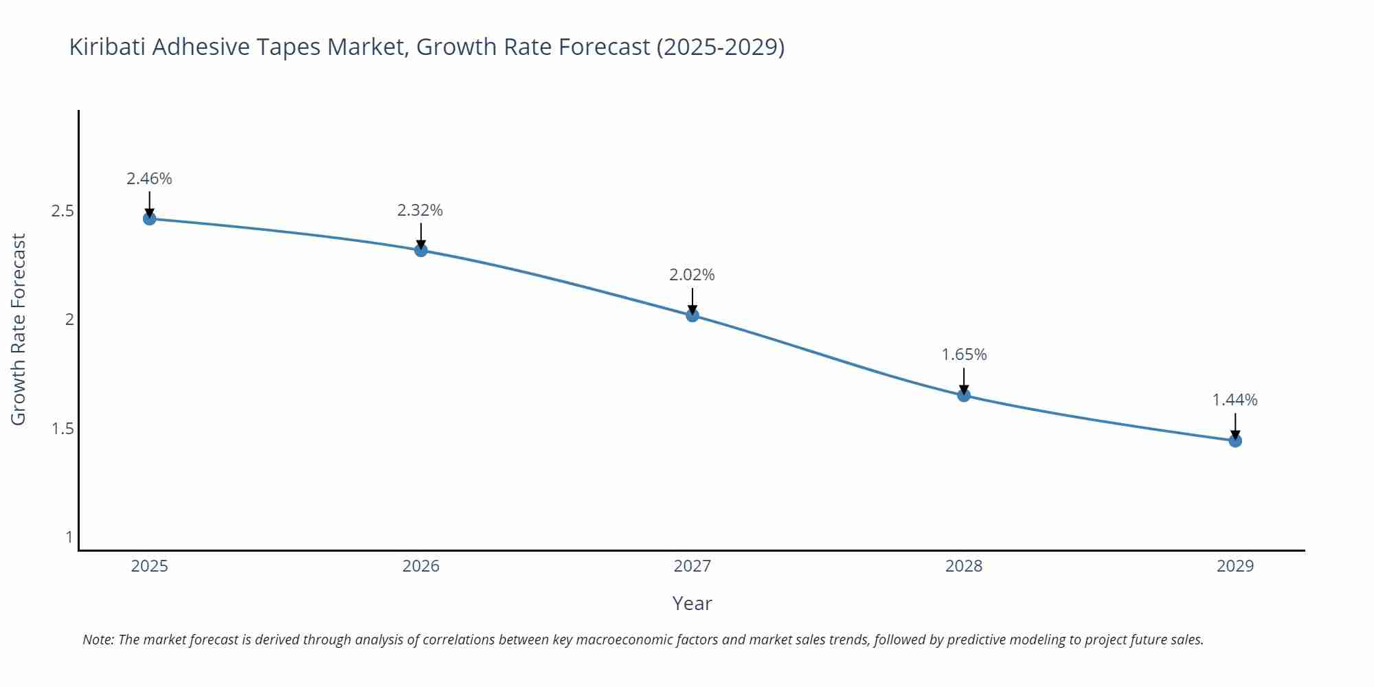 Kiribati Adhesive Tapes Market Size Growth Rate
