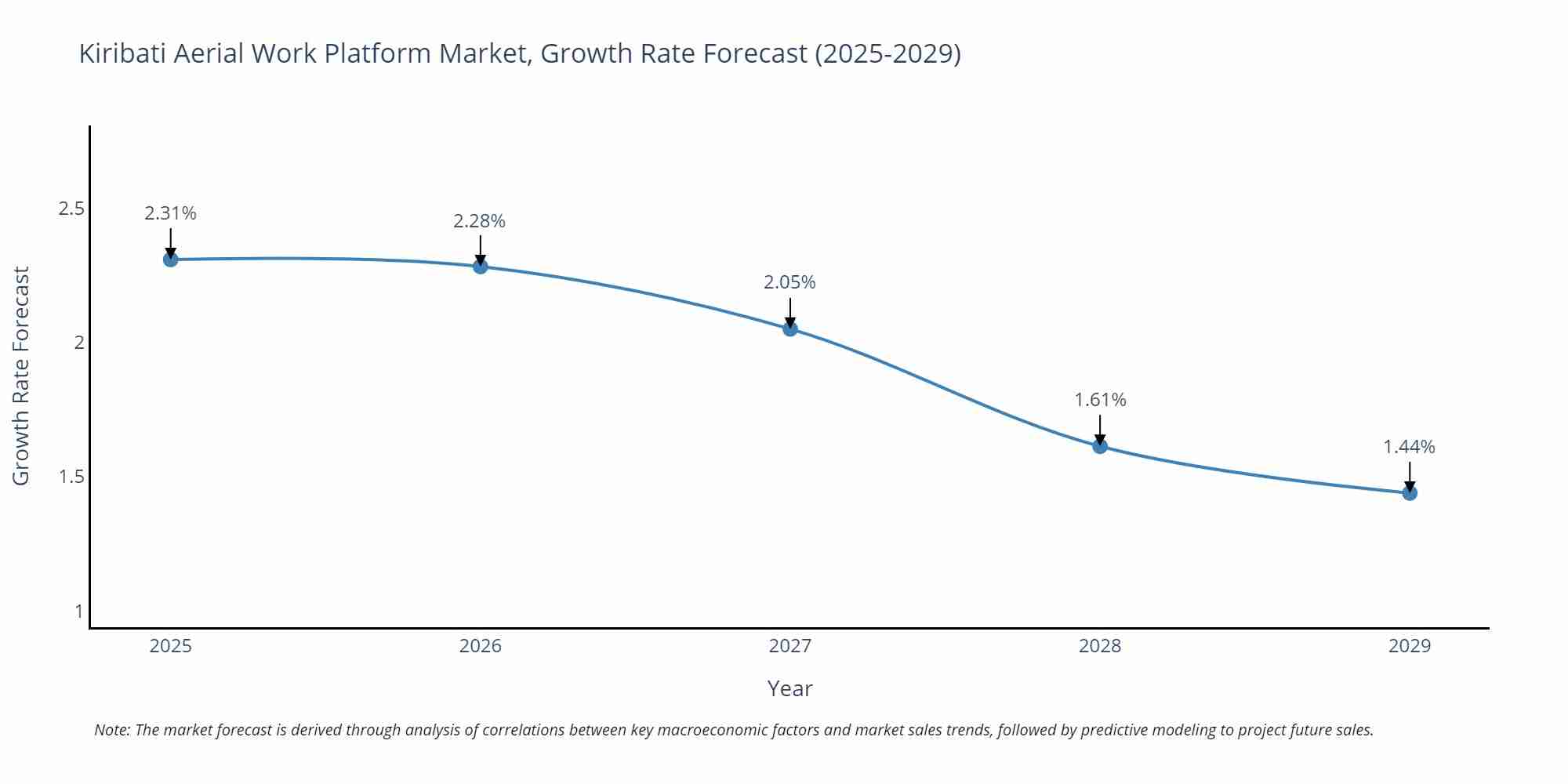 Kiribati Aerial Work Platform Market Growth Rate