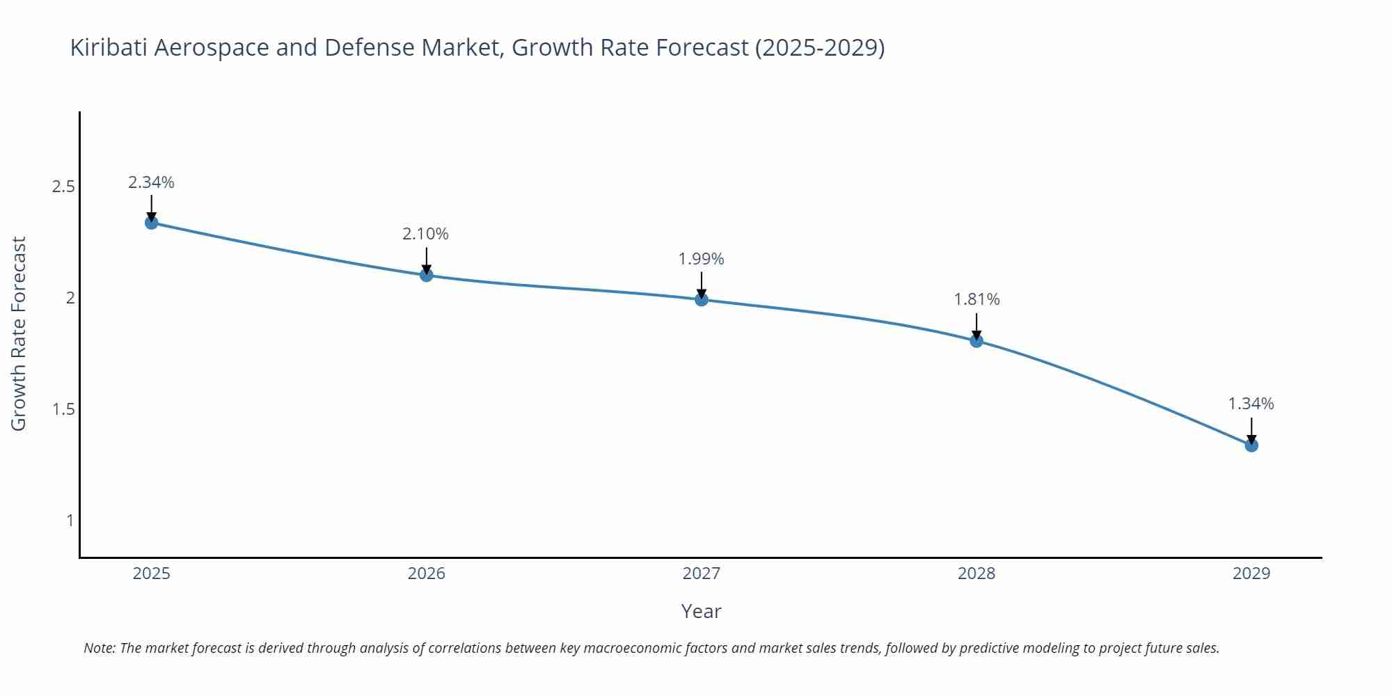 Kiribati Aerospace and Defense Market Growth Rate