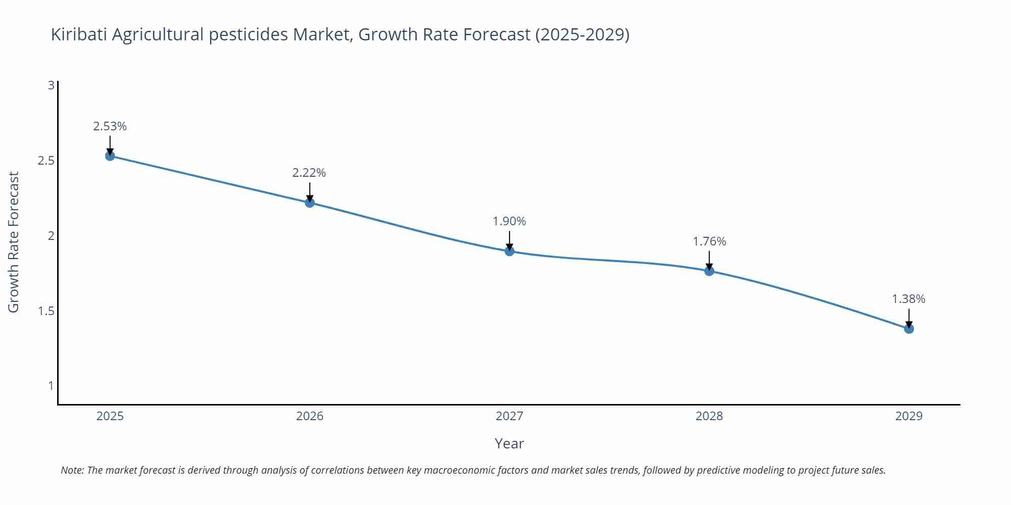 Kiribati Agricultural pesticides Market Size Growth Rate