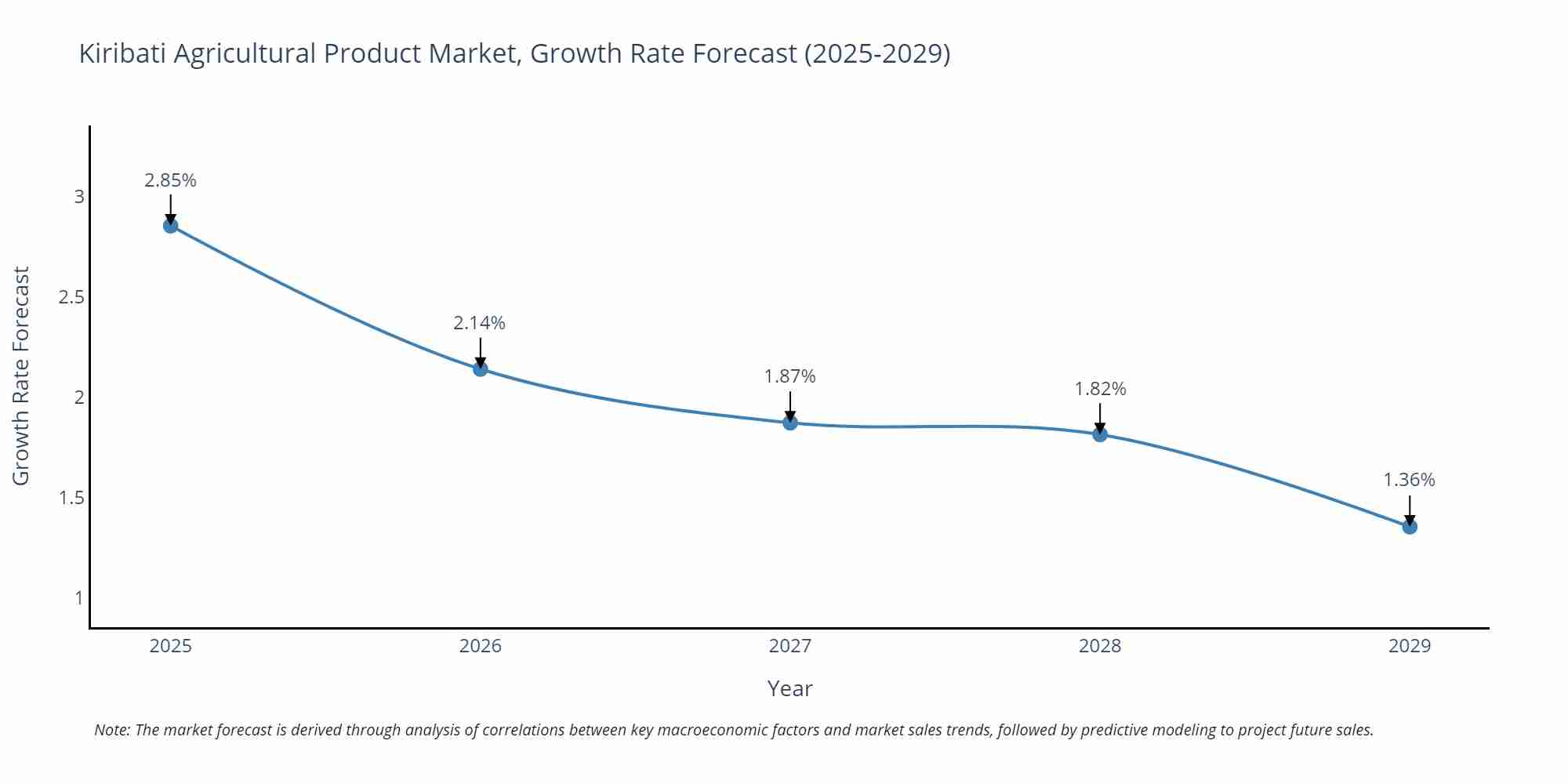 Kiribati Agricultural Product Market Growth Rate